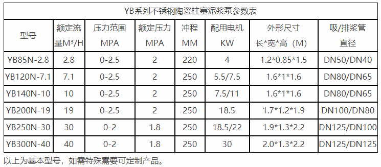 YB系列不銹鋼陶瓷柱塞泥漿泵參數表