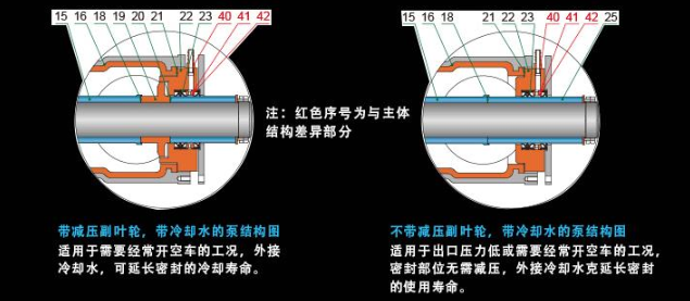 壓濾機專用泵帶減壓副葉輪和不帶副葉輪的結構圖