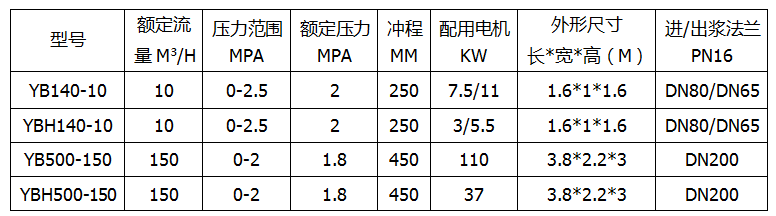 青島柱塞泥漿泵參數(shù)